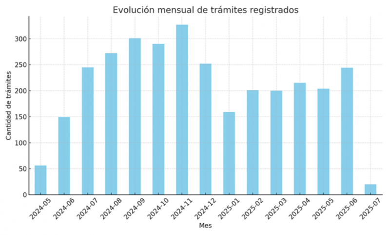 Evolucion Tr&aacute;mites CAT - Junio 2025
