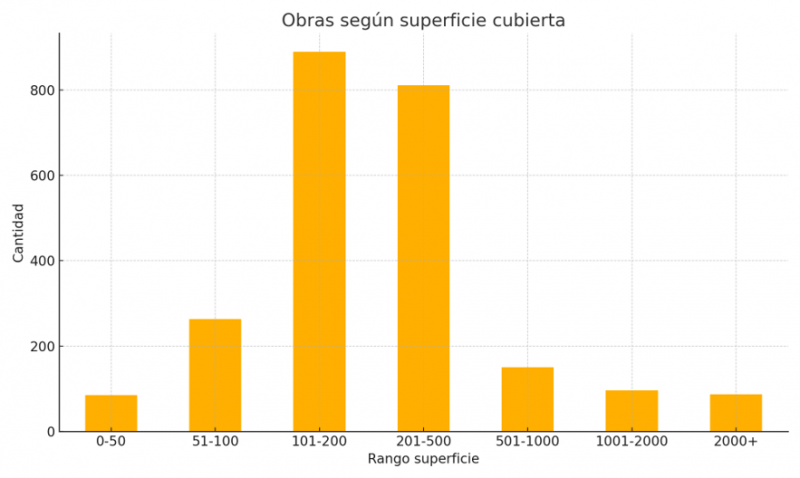 Cantidad de Obras