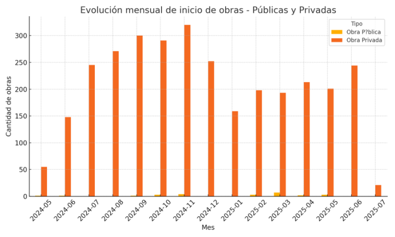 Cantidad de Obras p&uacute;blicas y privadas
