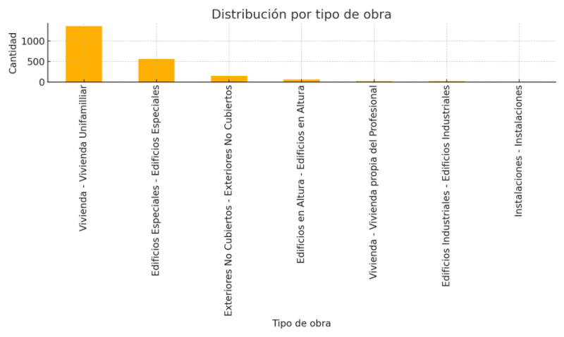 Distribucion de obras por tipo