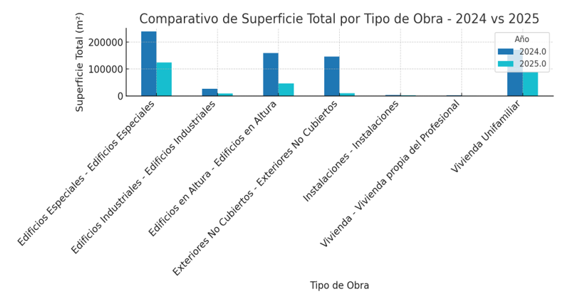 Superficie por a&ntilde;o y tipo de obra