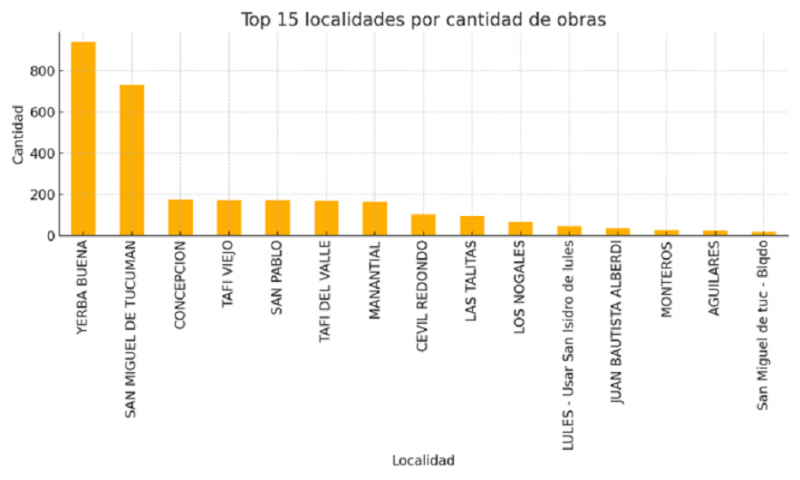 Obras por localidad