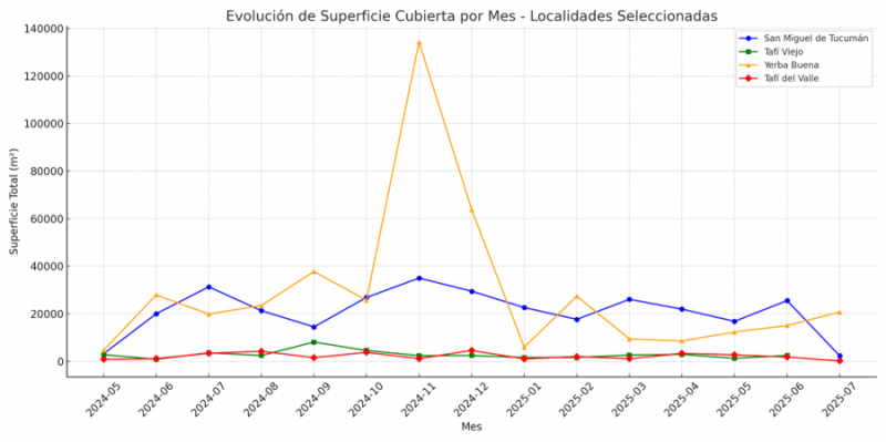 Evolucion de superficie por localidad