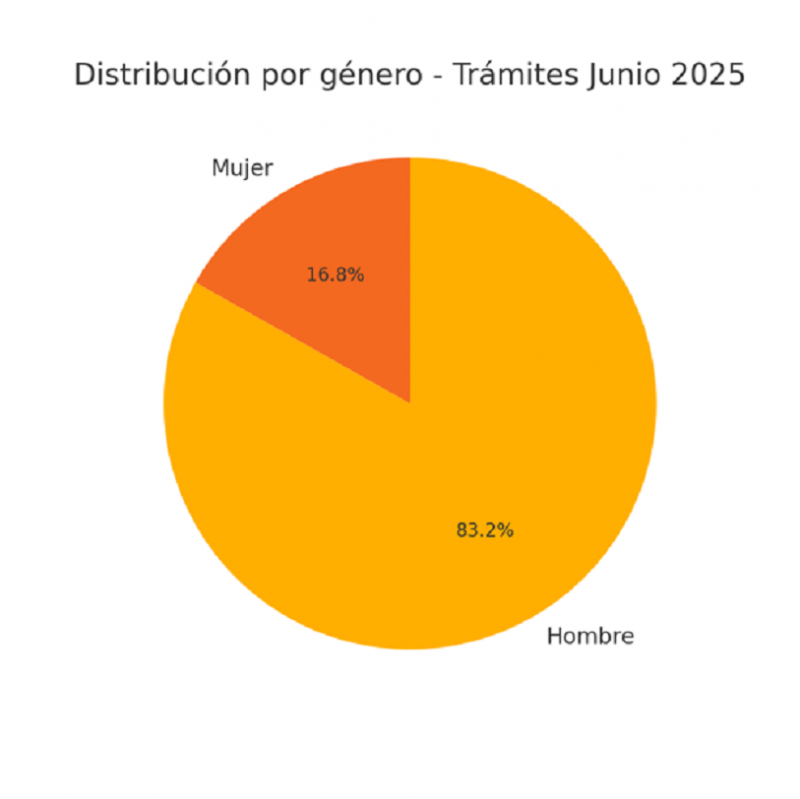 Distribucion de tramites por genero