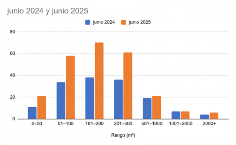 Junio 2024 y 2025