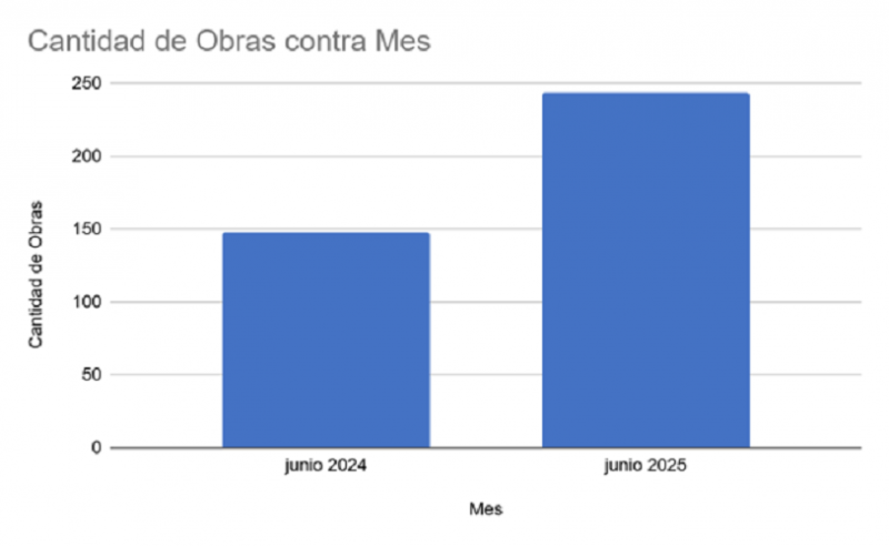 Cantidad de obras contra mes
